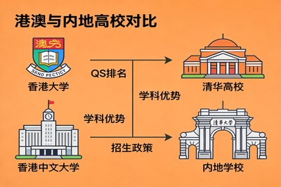 港澳高校和内地985哪个更值得去？