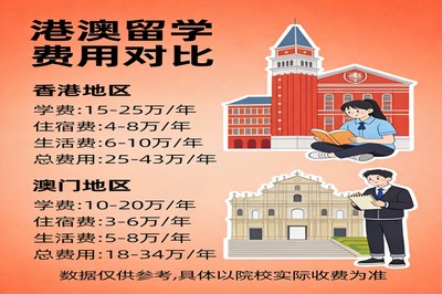 港澳留学一年到底要花多少钱？学费与生活成本全对比