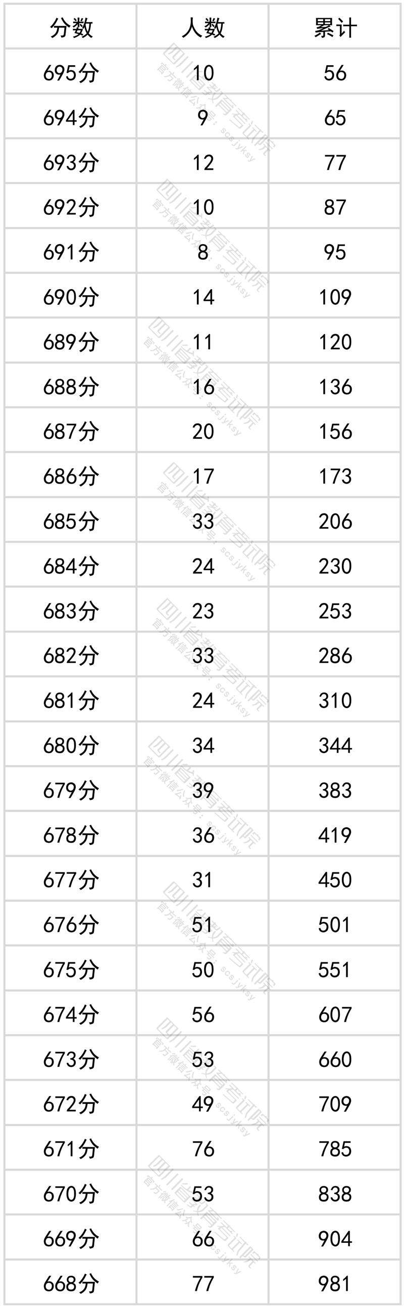 四川新高考位次换算与一分一段表