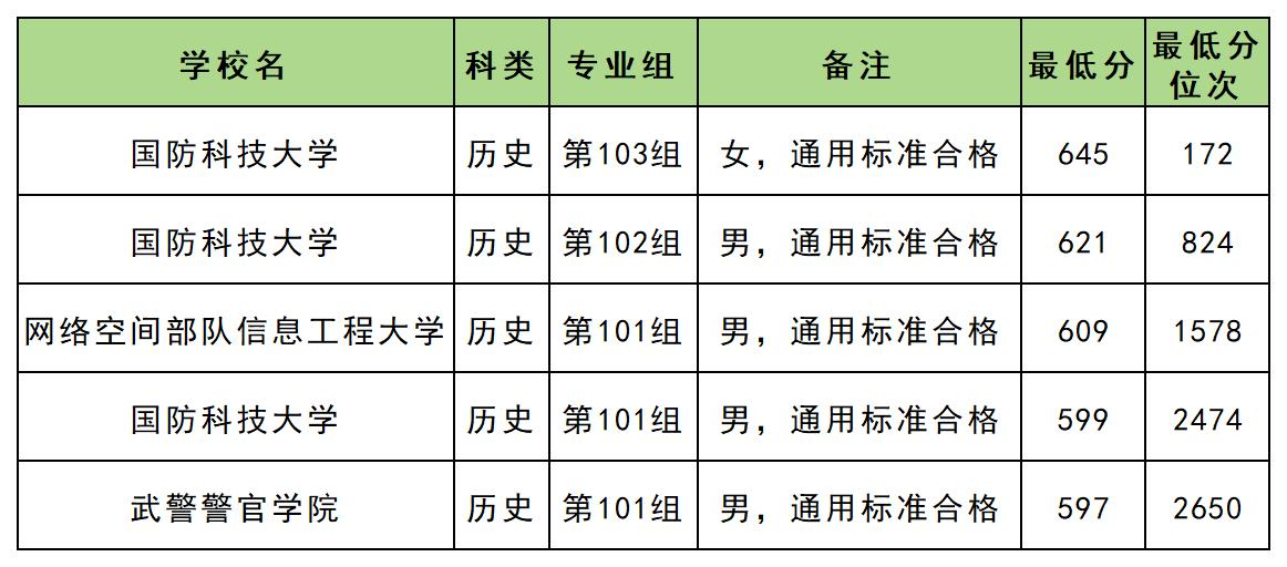 高考提前批军校警校录取分数线